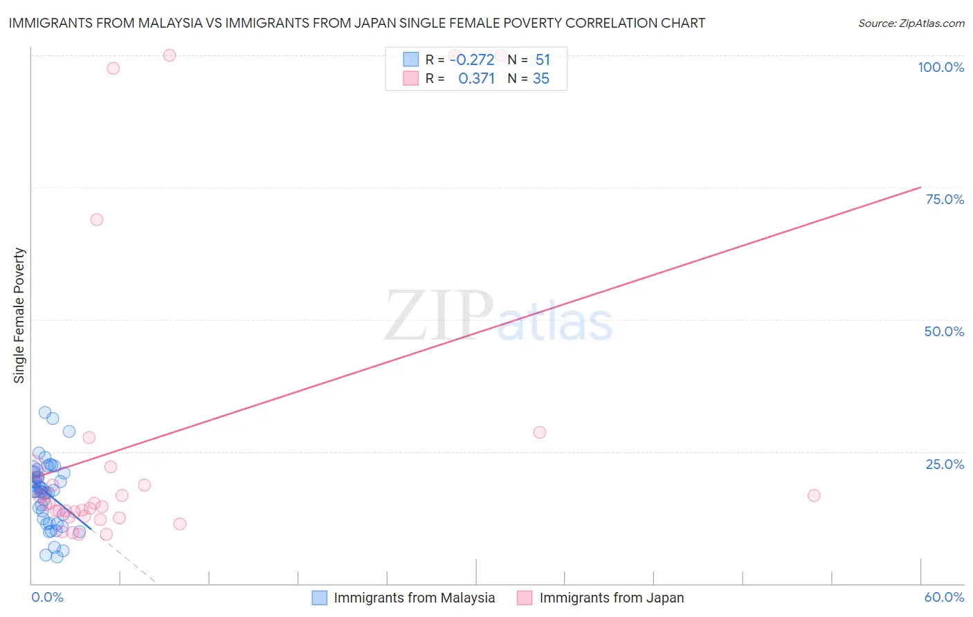 Immigrants from Malaysia vs Immigrants from Japan Single Female Poverty