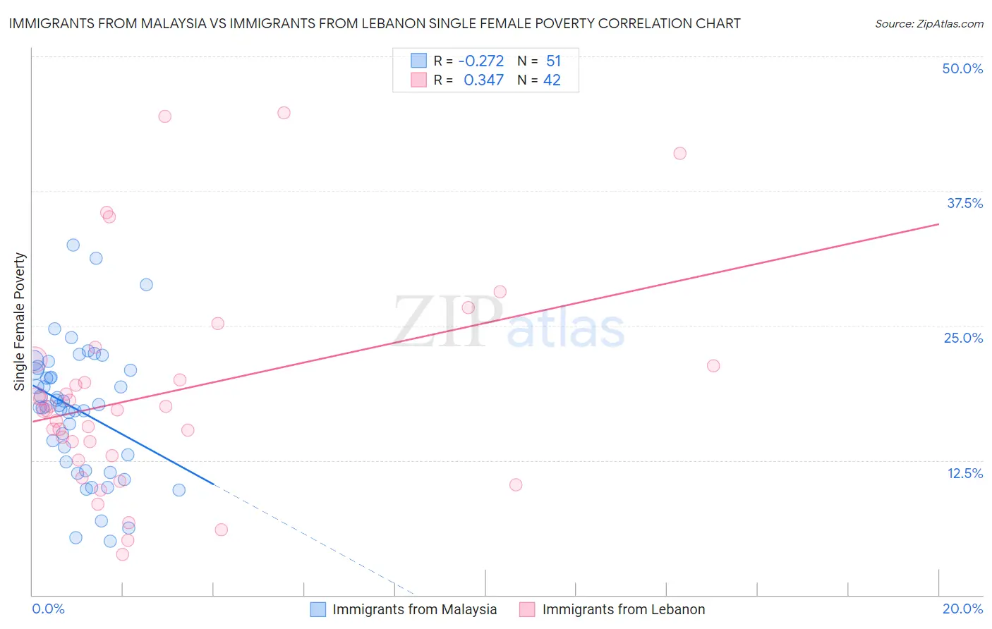 Immigrants from Malaysia vs Immigrants from Lebanon Single Female Poverty