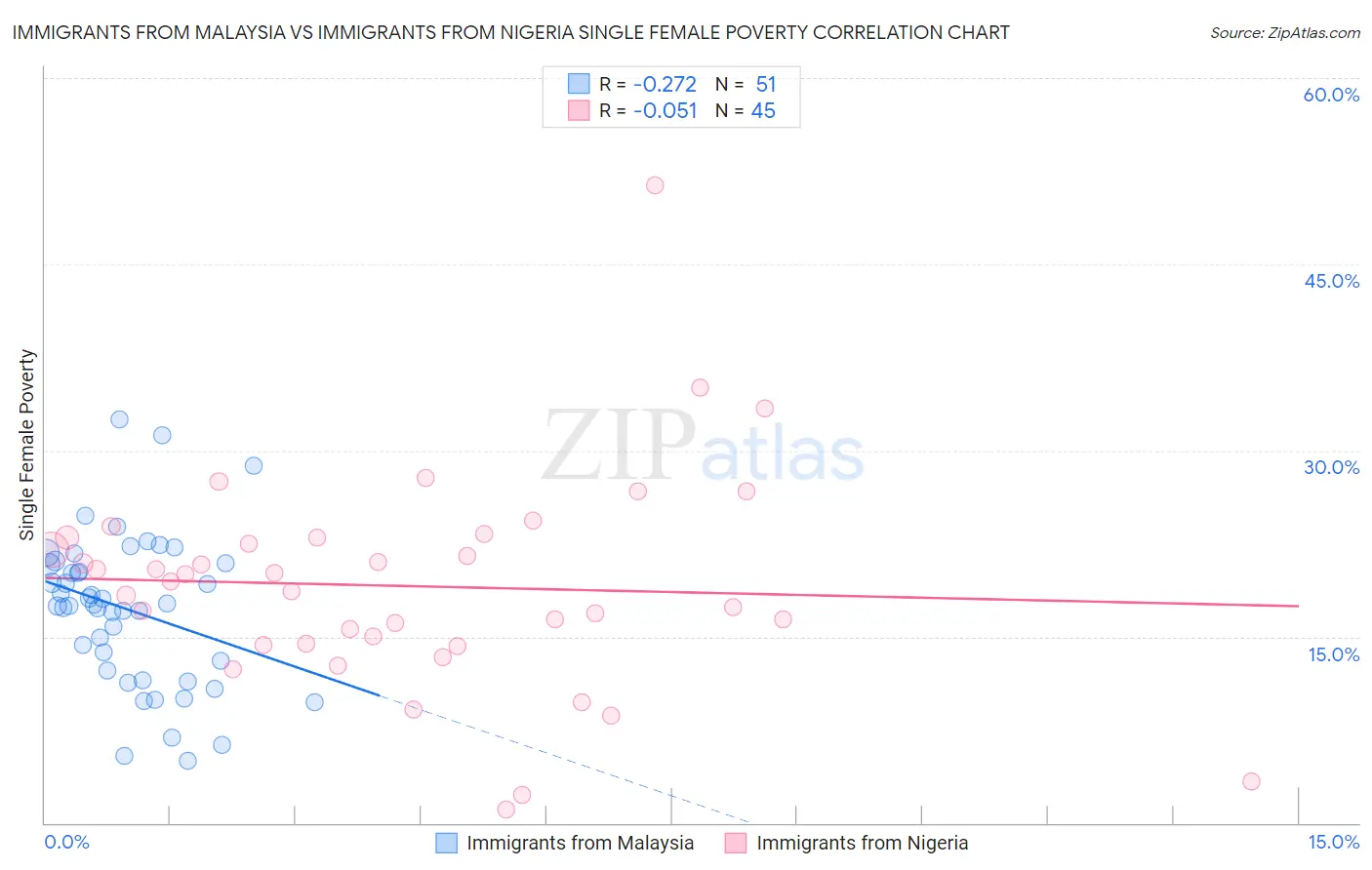 Immigrants from Malaysia vs Immigrants from Nigeria Single Female Poverty