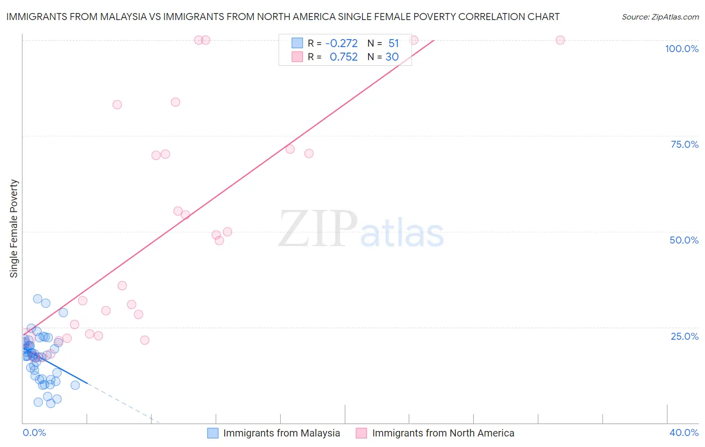 Immigrants from Malaysia vs Immigrants from North America Single Female Poverty