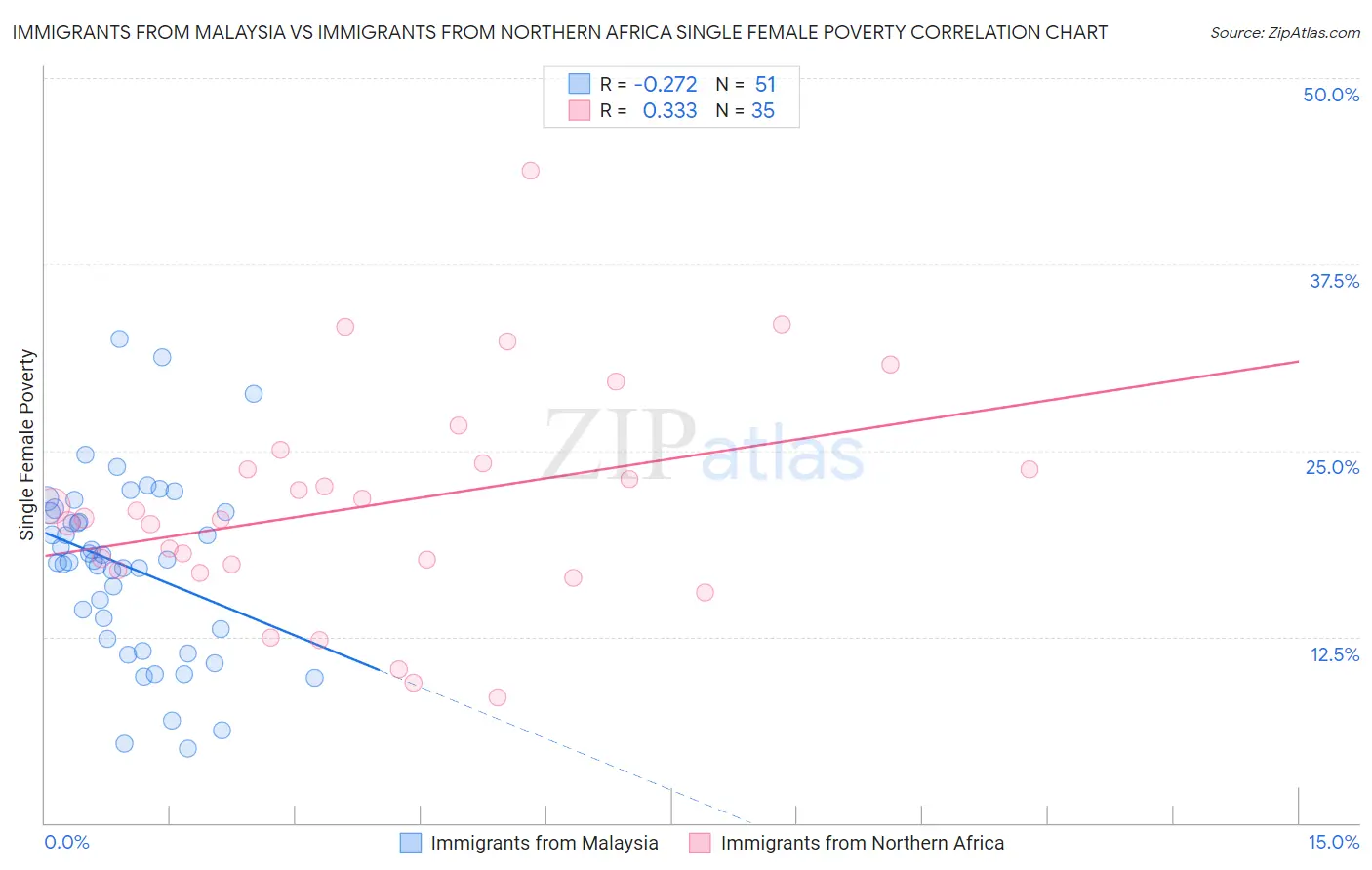 Immigrants from Malaysia vs Immigrants from Northern Africa Single Female Poverty