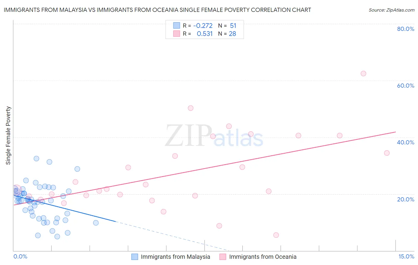 Immigrants from Malaysia vs Immigrants from Oceania Single Female Poverty