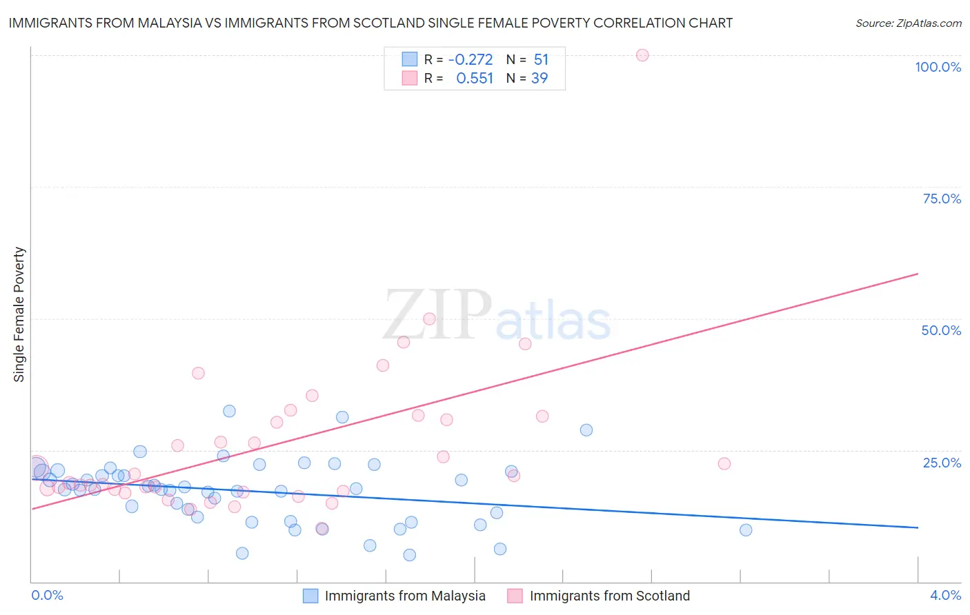 Immigrants from Malaysia vs Immigrants from Scotland Single Female Poverty