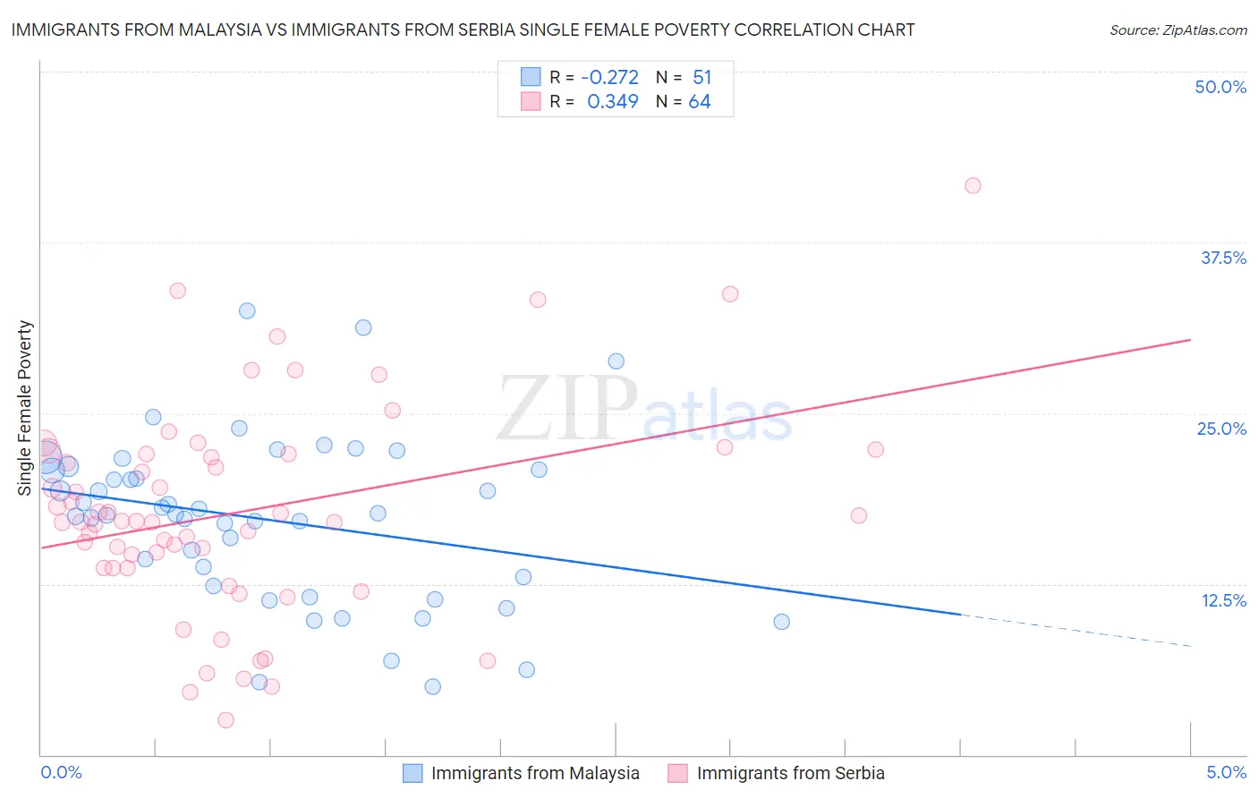 Immigrants from Malaysia vs Immigrants from Serbia Single Female Poverty