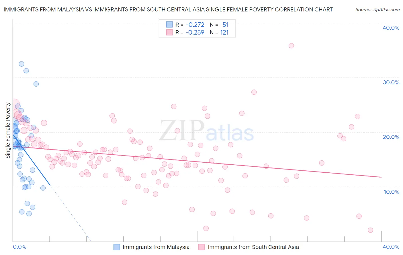 Immigrants from Malaysia vs Immigrants from South Central Asia Single Female Poverty