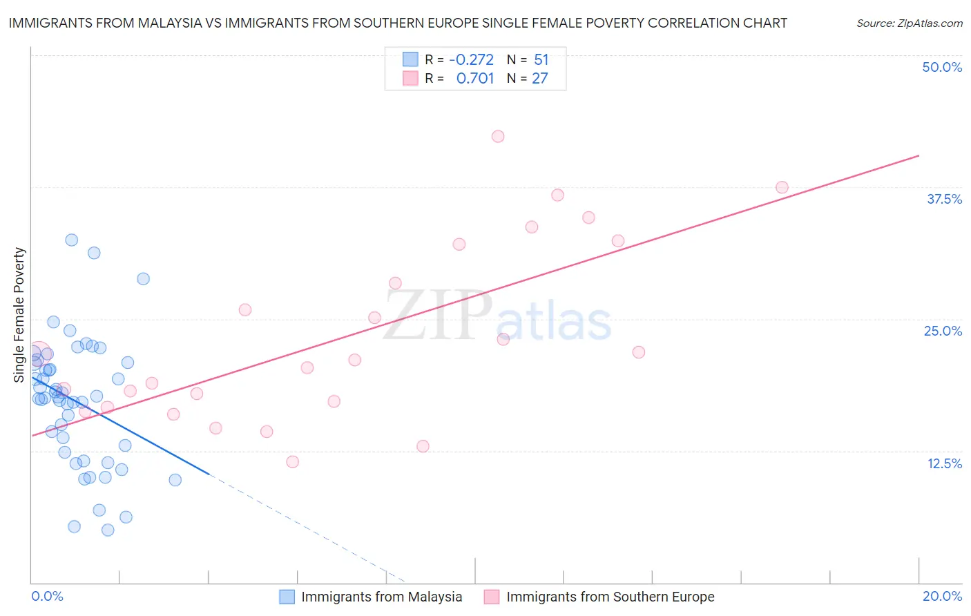 Immigrants from Malaysia vs Immigrants from Southern Europe Single Female Poverty