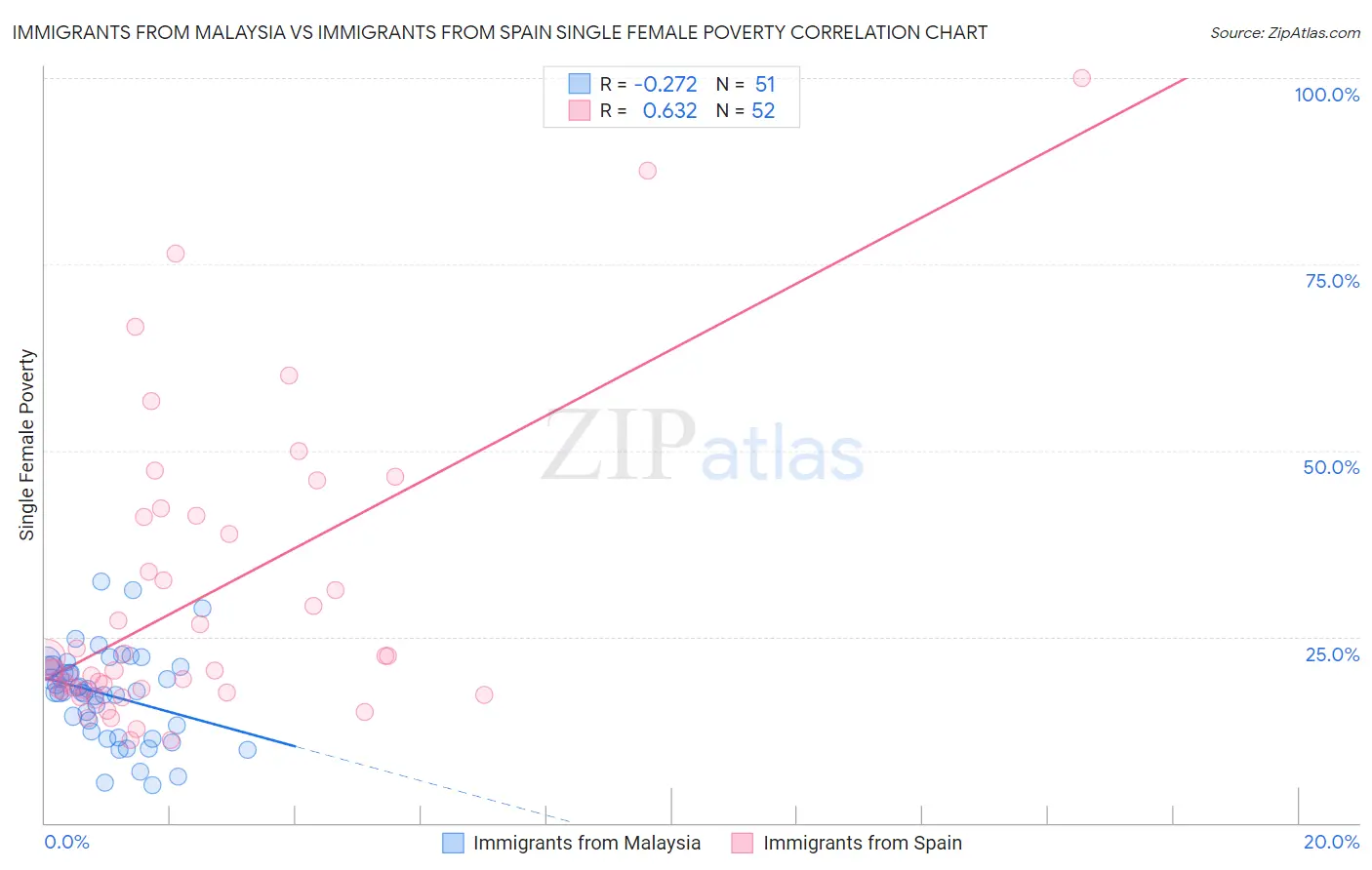 Immigrants from Malaysia vs Immigrants from Spain Single Female Poverty
