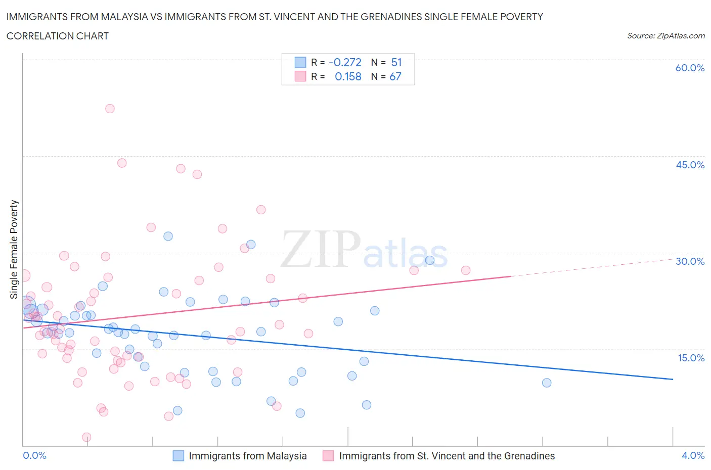 Immigrants from Malaysia vs Immigrants from St. Vincent and the Grenadines Single Female Poverty