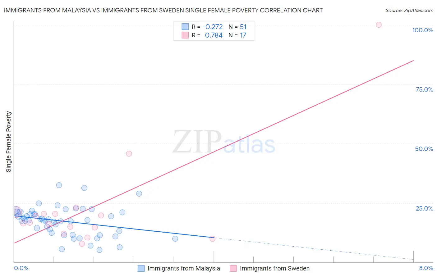 Immigrants from Malaysia vs Immigrants from Sweden Single Female Poverty