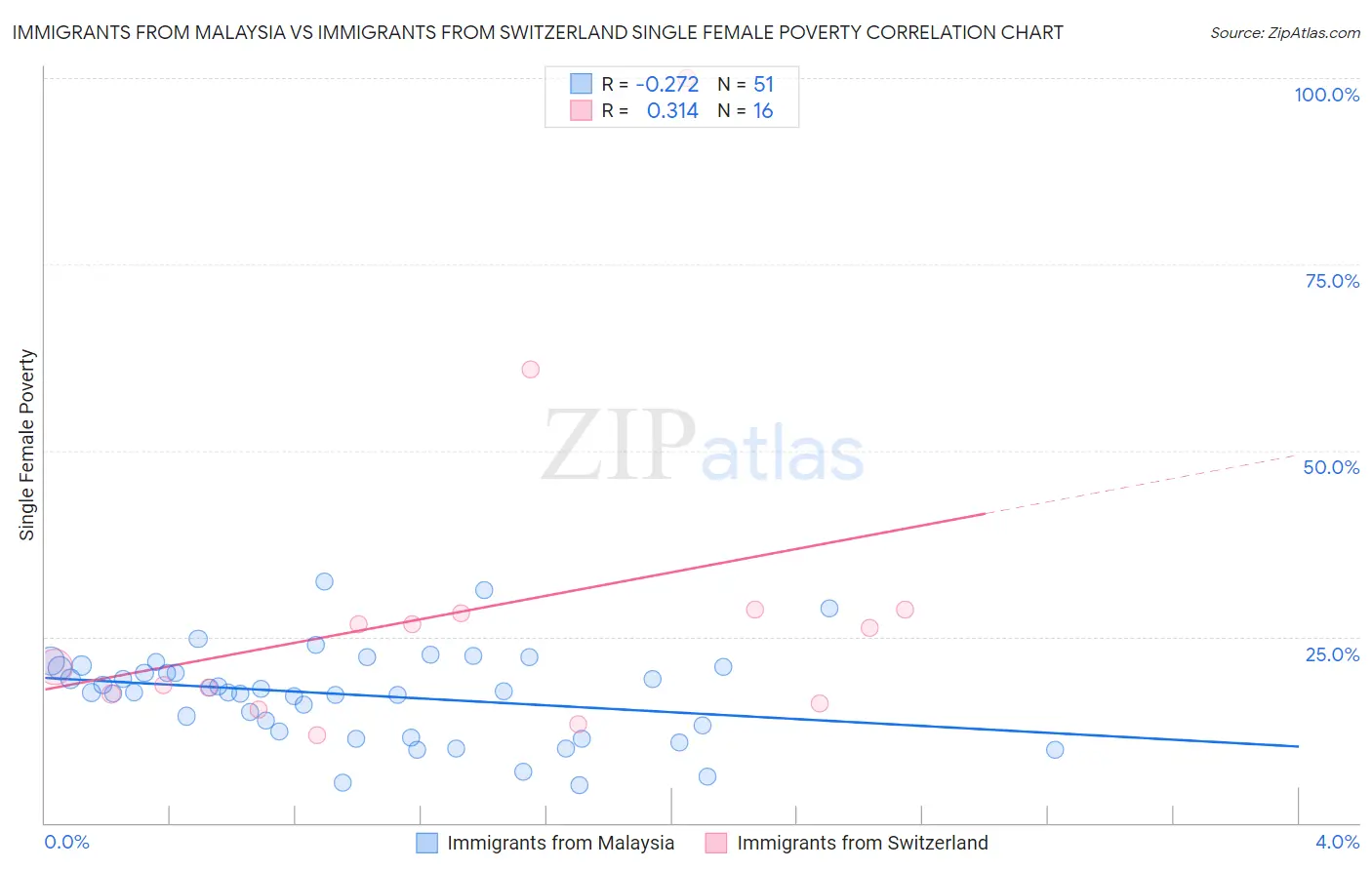 Immigrants from Malaysia vs Immigrants from Switzerland Single Female Poverty