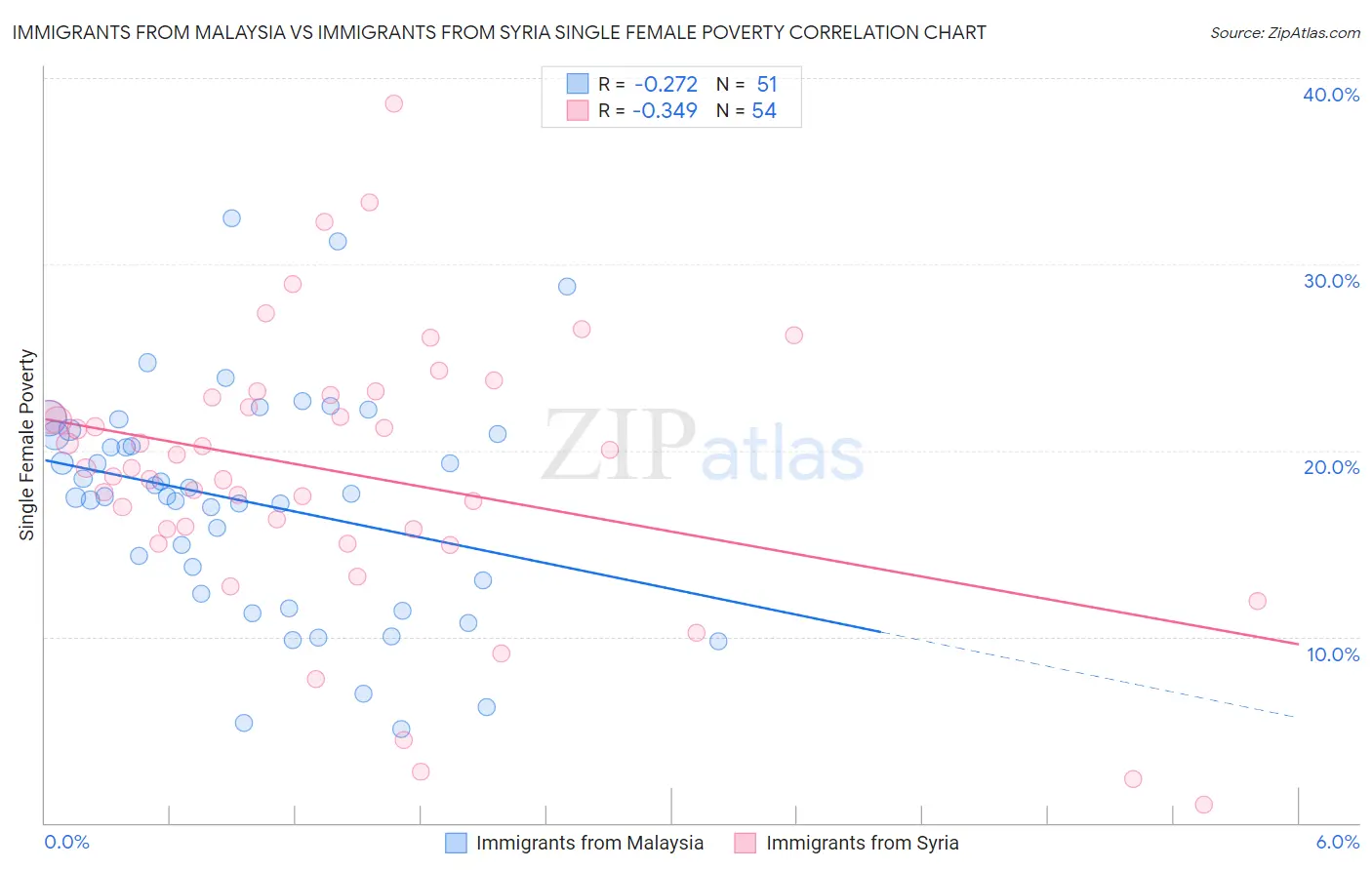 Immigrants from Malaysia vs Immigrants from Syria Single Female Poverty