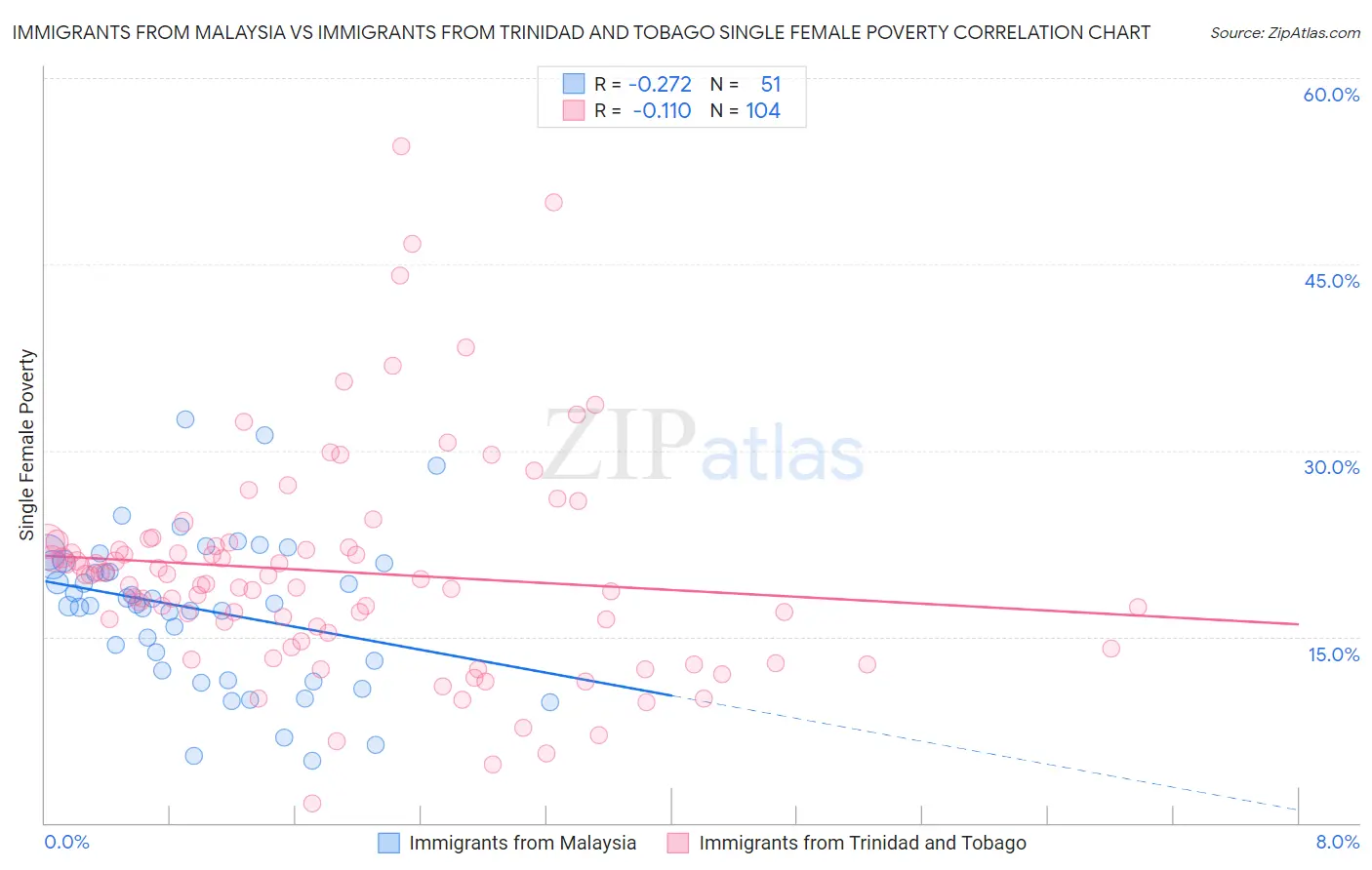 Immigrants from Malaysia vs Immigrants from Trinidad and Tobago Single Female Poverty