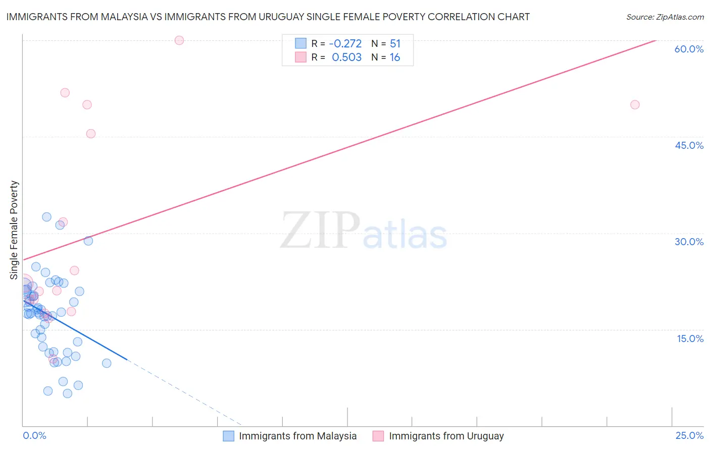 Immigrants from Malaysia vs Immigrants from Uruguay Single Female Poverty