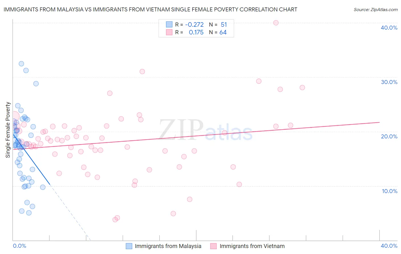 Immigrants from Malaysia vs Immigrants from Vietnam Single Female Poverty