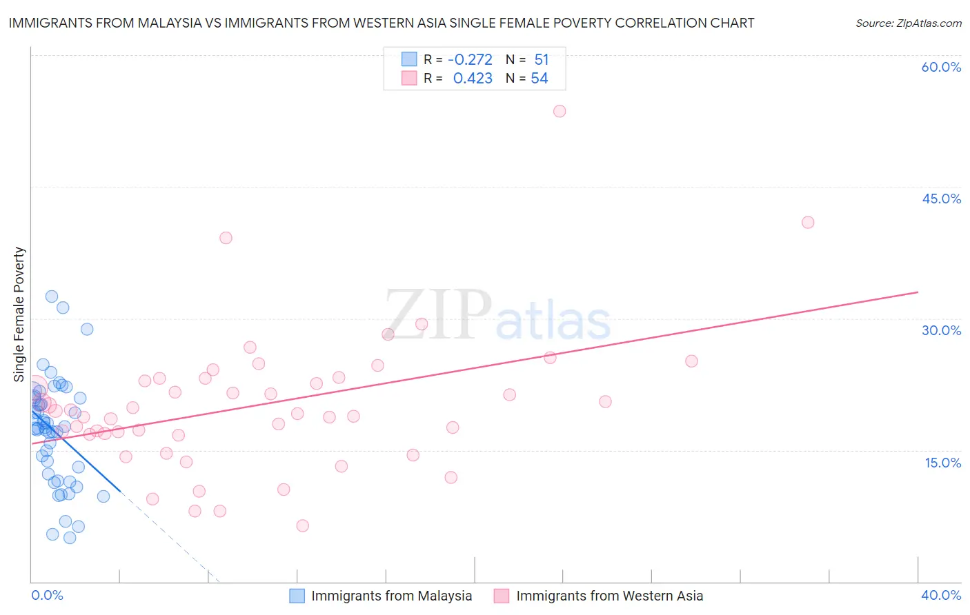 Immigrants from Malaysia vs Immigrants from Western Asia Single Female Poverty