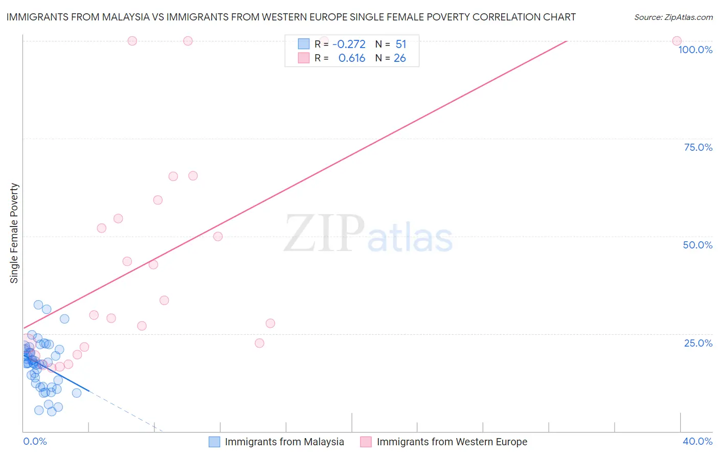 Immigrants from Malaysia vs Immigrants from Western Europe Single Female Poverty