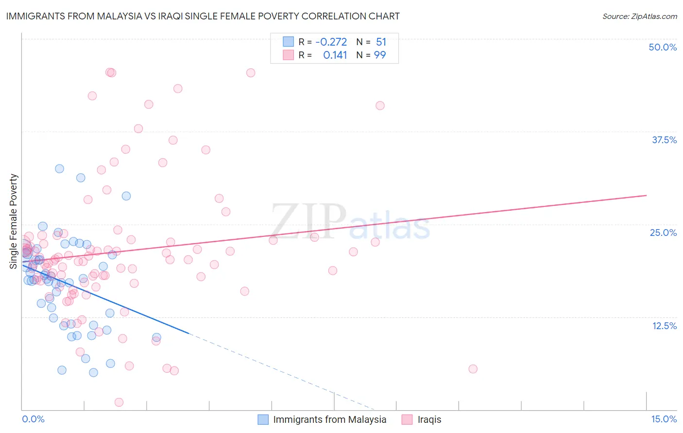 Immigrants from Malaysia vs Iraqi Single Female Poverty