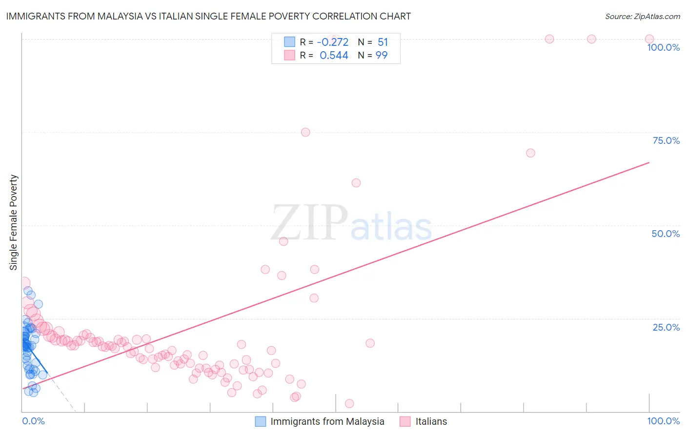 Immigrants from Malaysia vs Italian Single Female Poverty