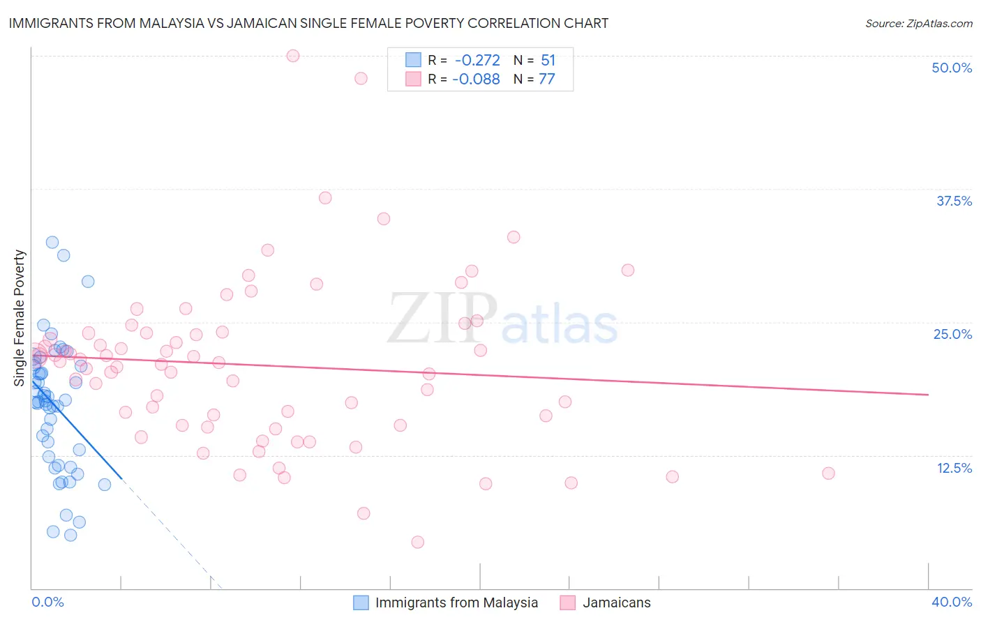 Immigrants from Malaysia vs Jamaican Single Female Poverty