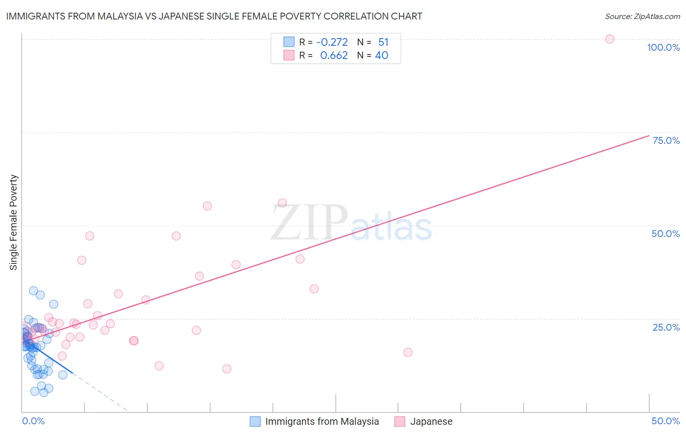 Immigrants from Malaysia vs Japanese Single Female Poverty