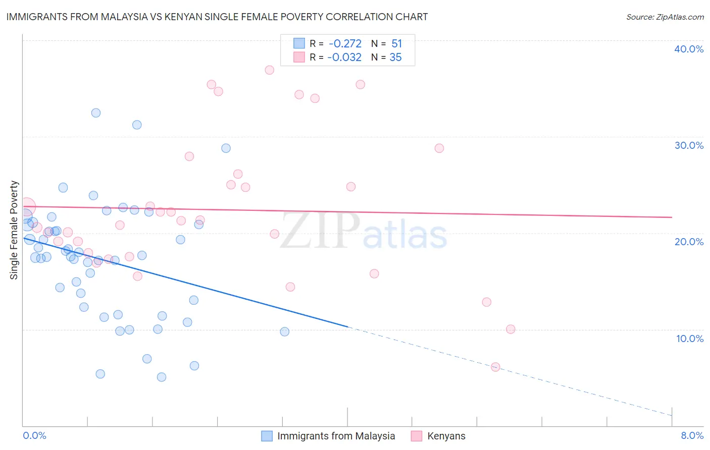 Immigrants from Malaysia vs Kenyan Single Female Poverty