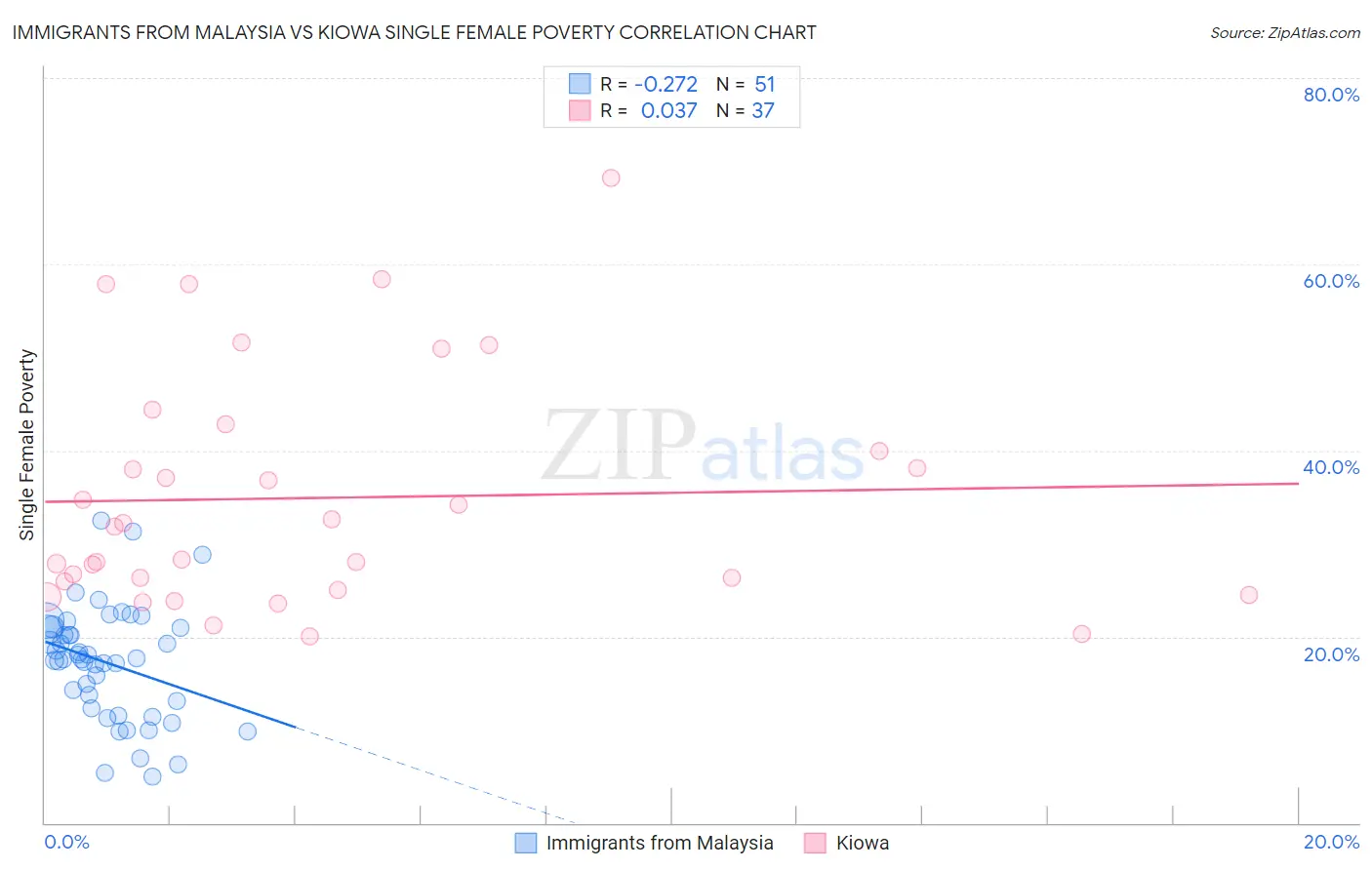 Immigrants from Malaysia vs Kiowa Single Female Poverty