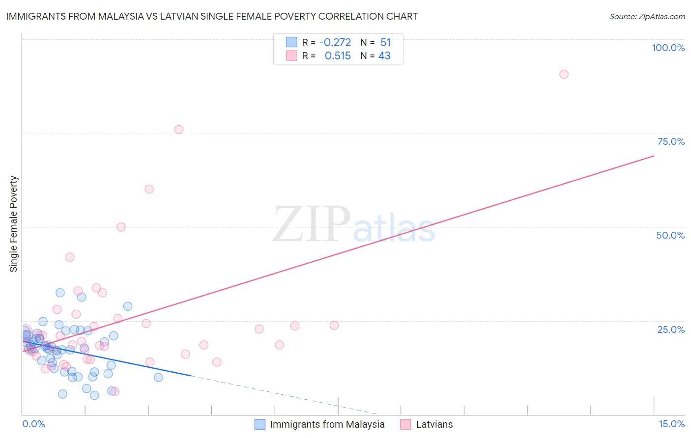 Immigrants from Malaysia vs Latvian Single Female Poverty