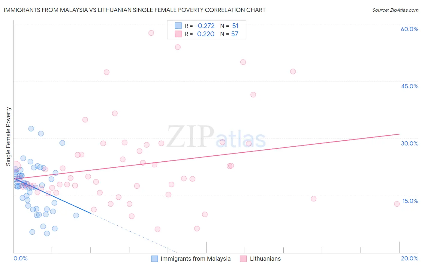 Immigrants from Malaysia vs Lithuanian Single Female Poverty