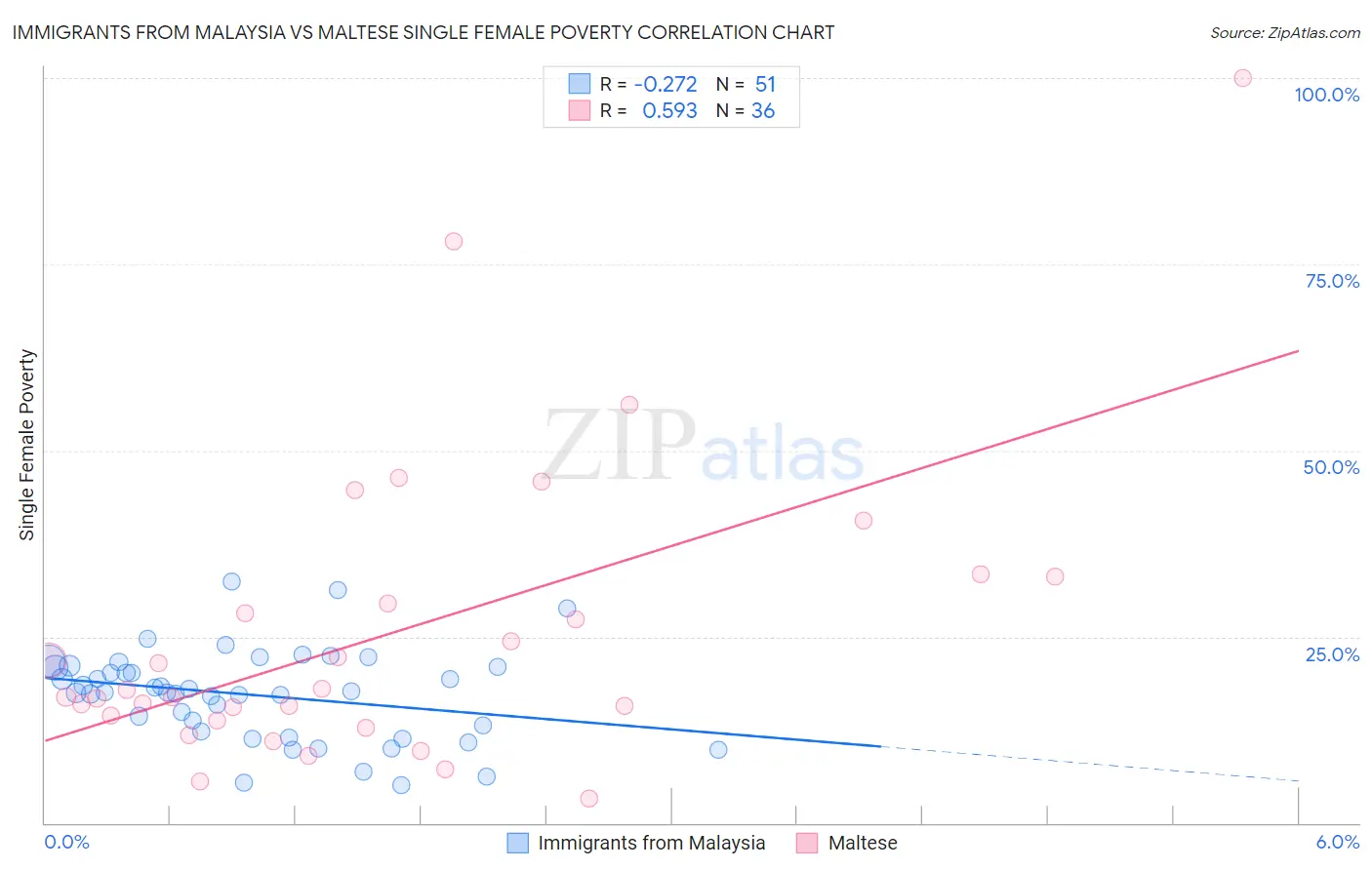 Immigrants from Malaysia vs Maltese Single Female Poverty