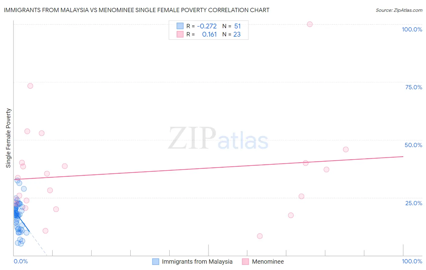 Immigrants from Malaysia vs Menominee Single Female Poverty