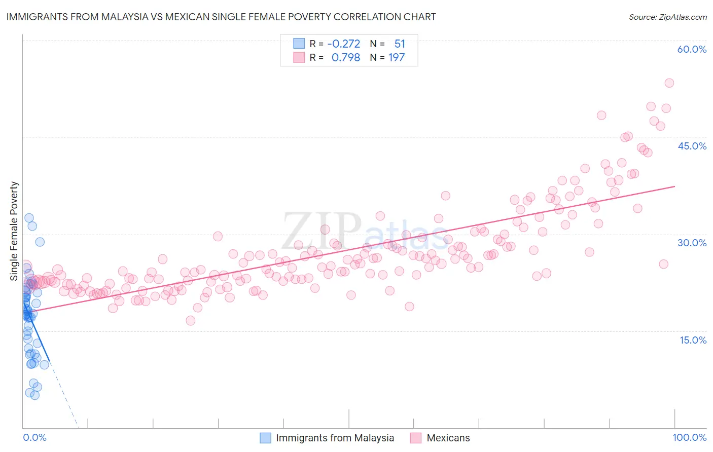 Immigrants from Malaysia vs Mexican Single Female Poverty