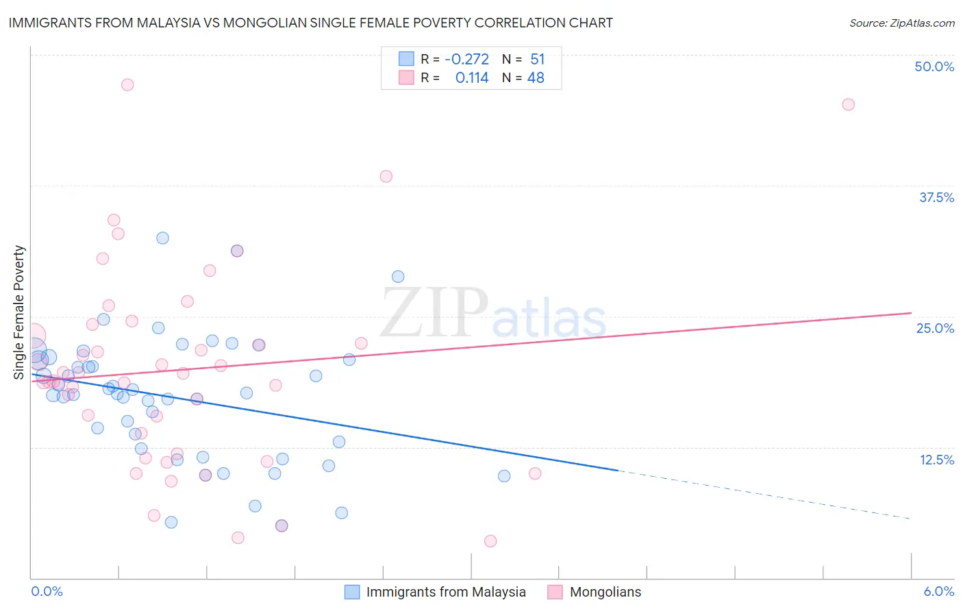 Immigrants from Malaysia vs Mongolian Single Female Poverty