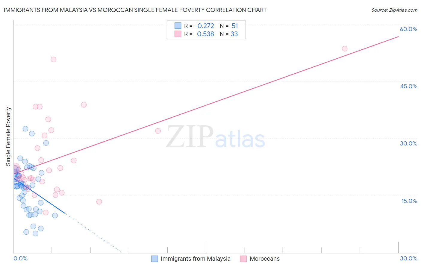 Immigrants from Malaysia vs Moroccan Single Female Poverty