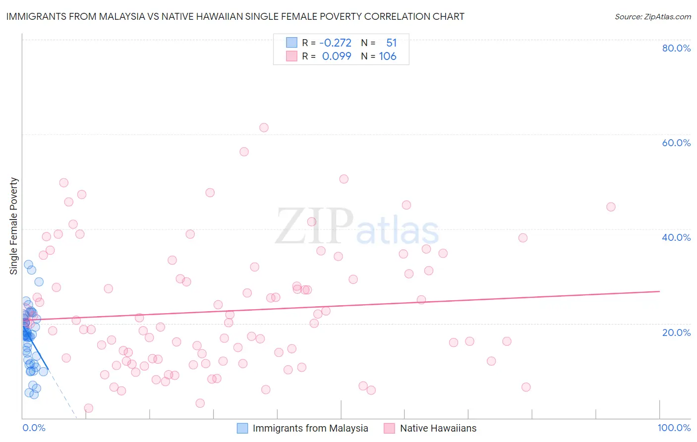 Immigrants from Malaysia vs Native Hawaiian Single Female Poverty