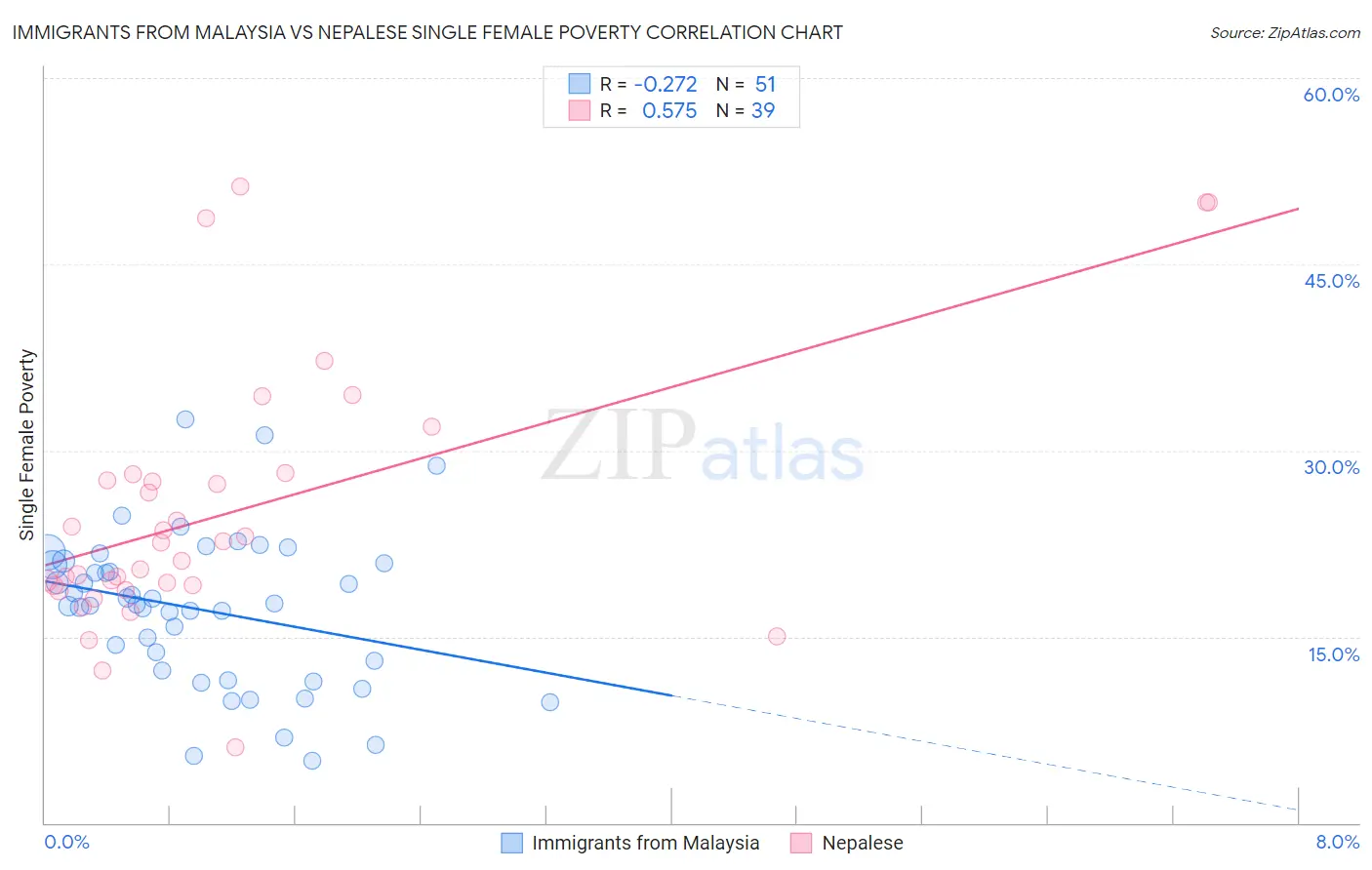 Immigrants from Malaysia vs Nepalese Single Female Poverty