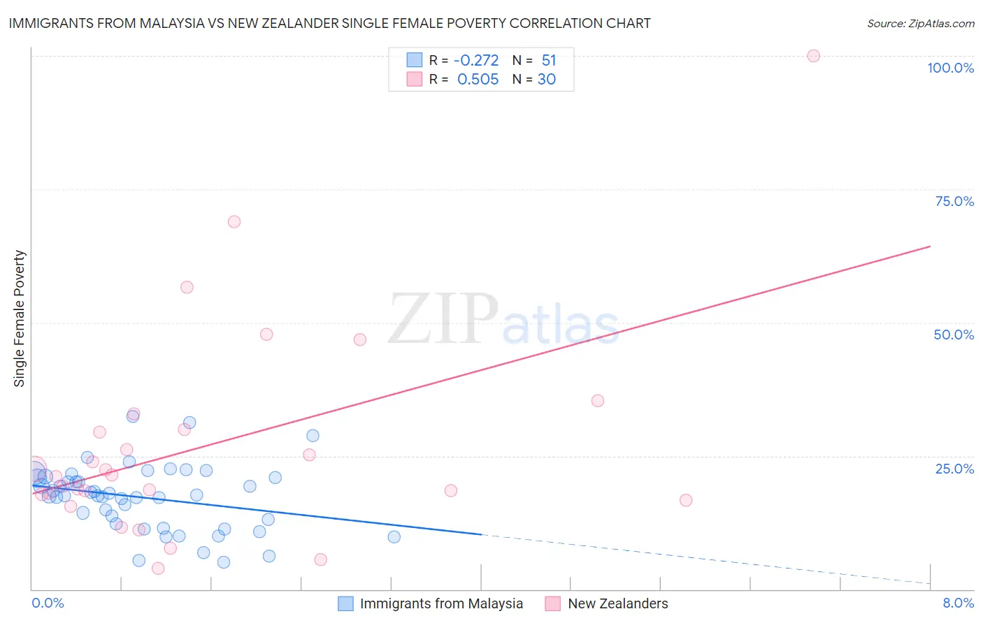 Immigrants from Malaysia vs New Zealander Single Female Poverty