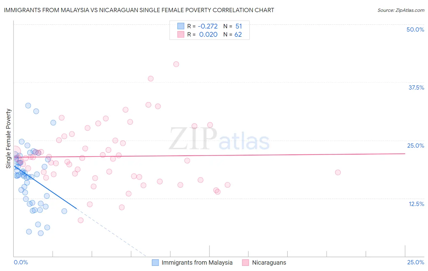 Immigrants from Malaysia vs Nicaraguan Single Female Poverty