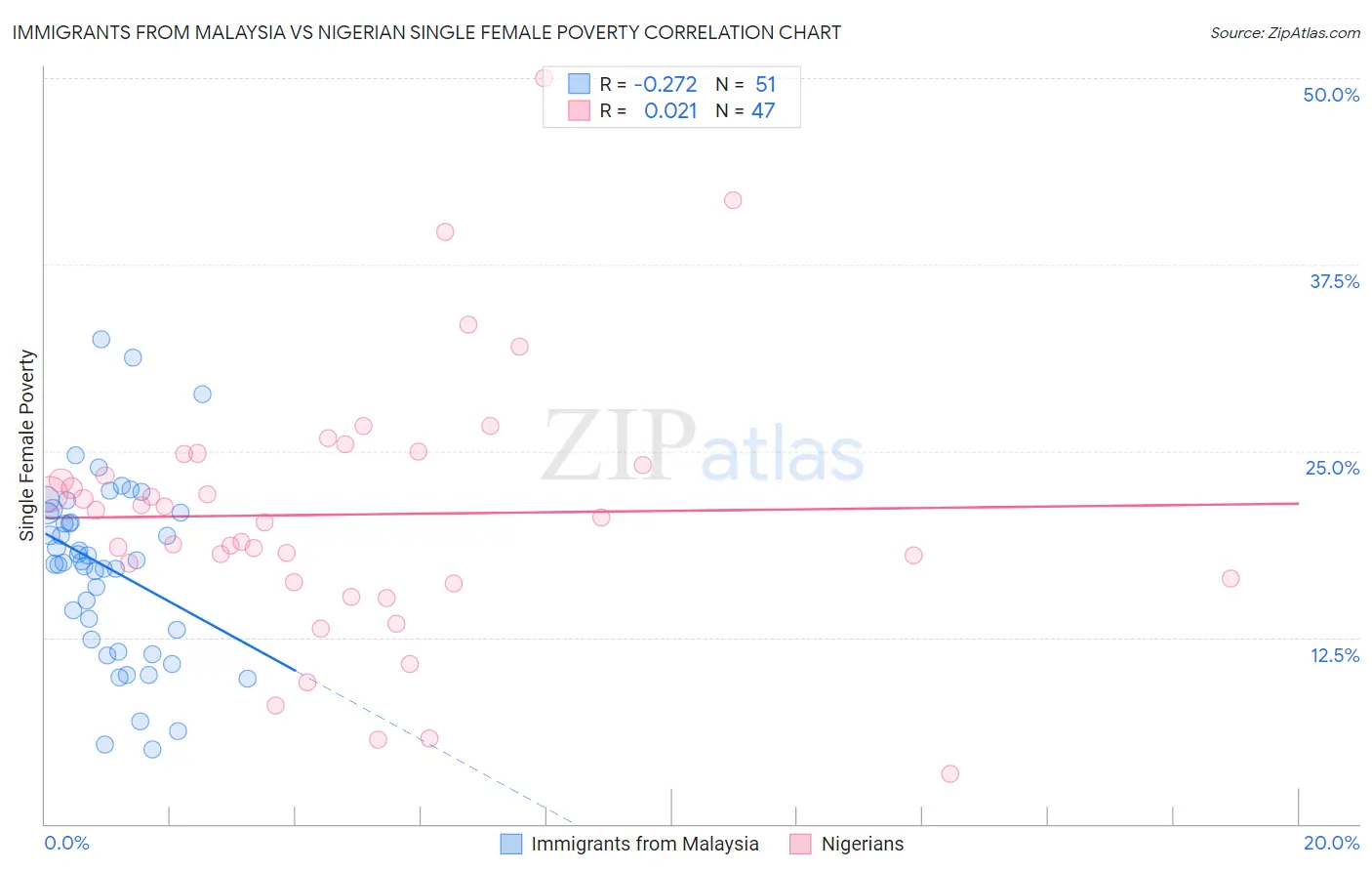 Immigrants from Malaysia vs Nigerian Single Female Poverty