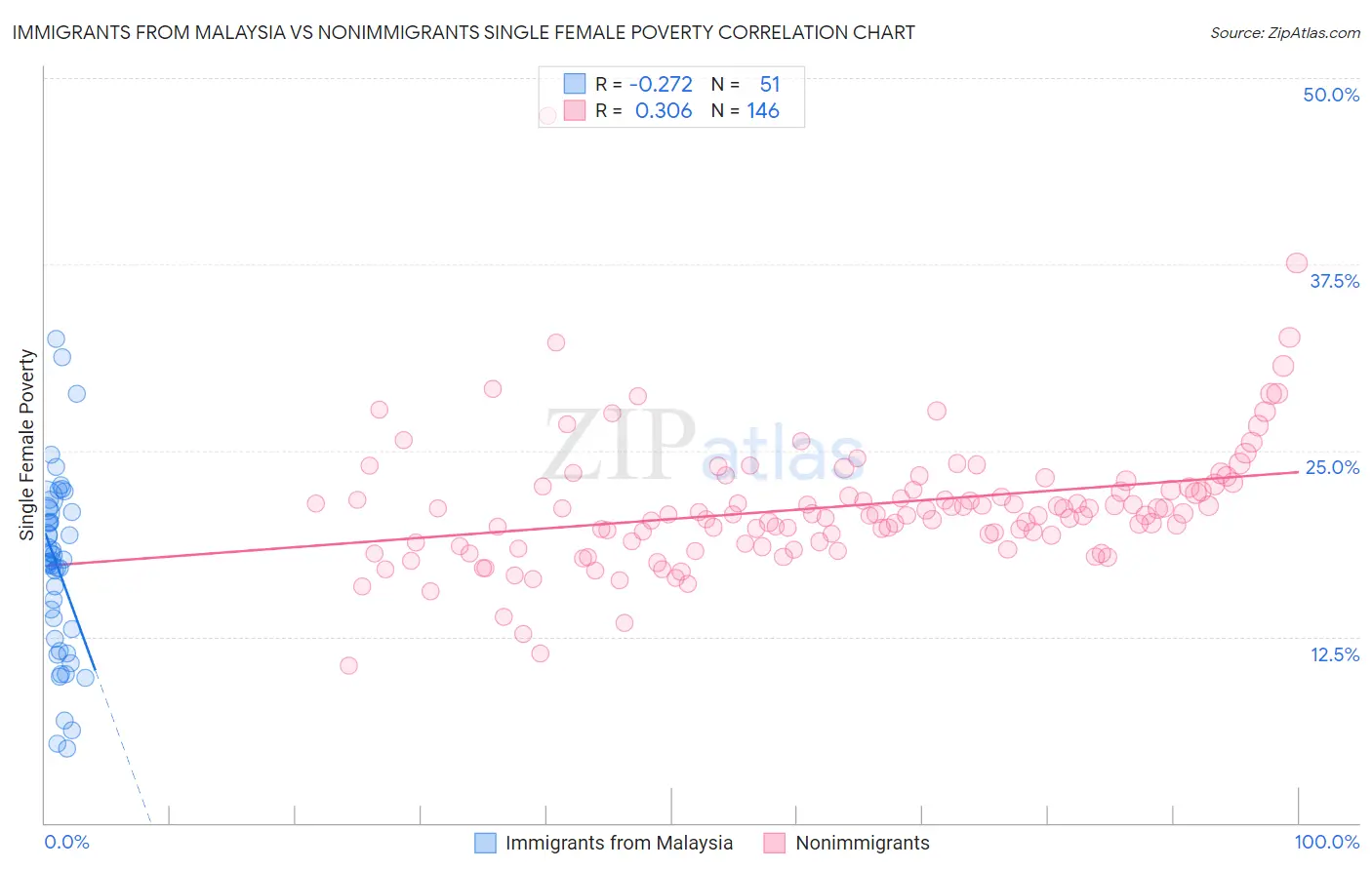 Immigrants from Malaysia vs Nonimmigrants Single Female Poverty