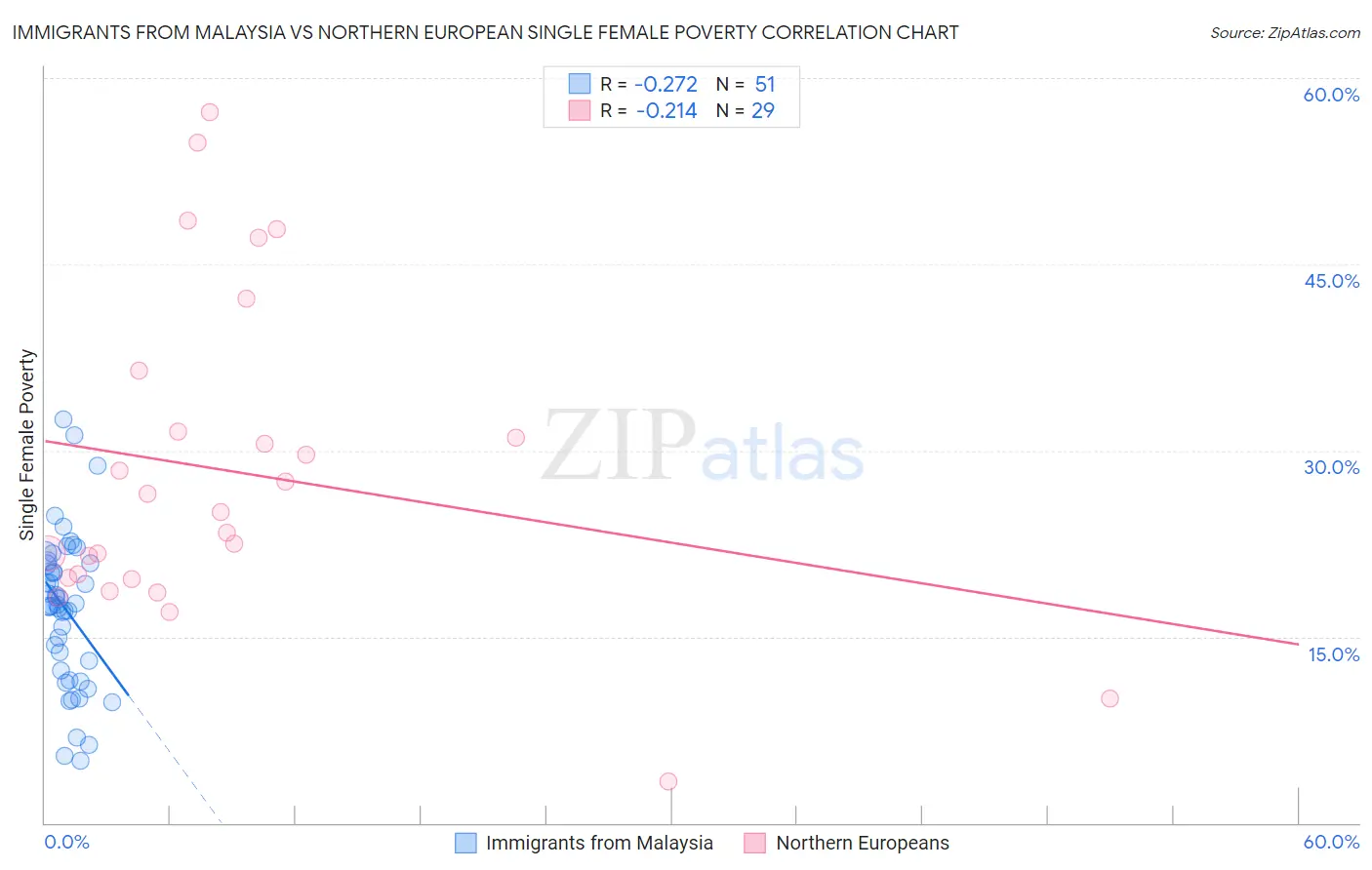 Immigrants from Malaysia vs Northern European Single Female Poverty