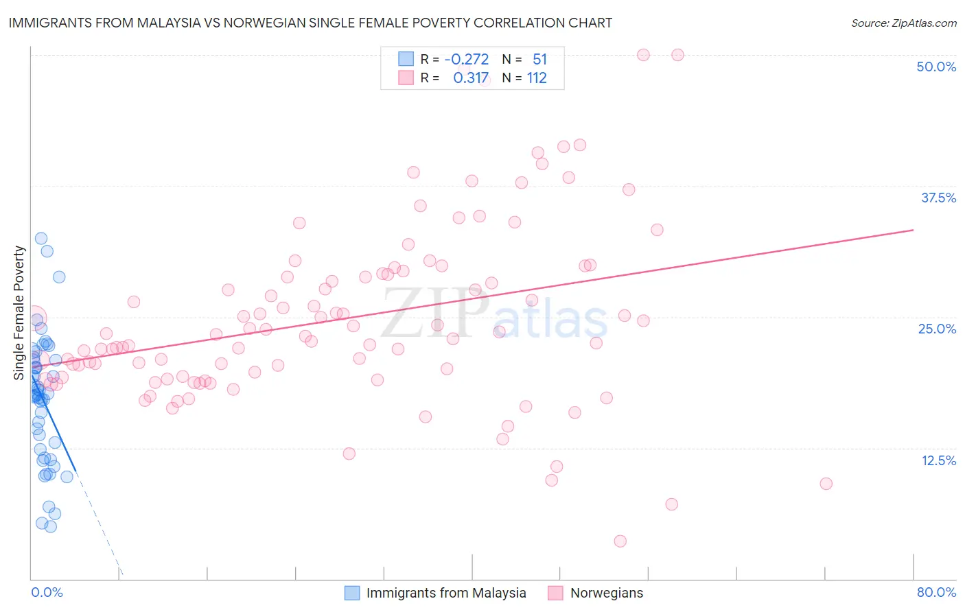 Immigrants from Malaysia vs Norwegian Single Female Poverty