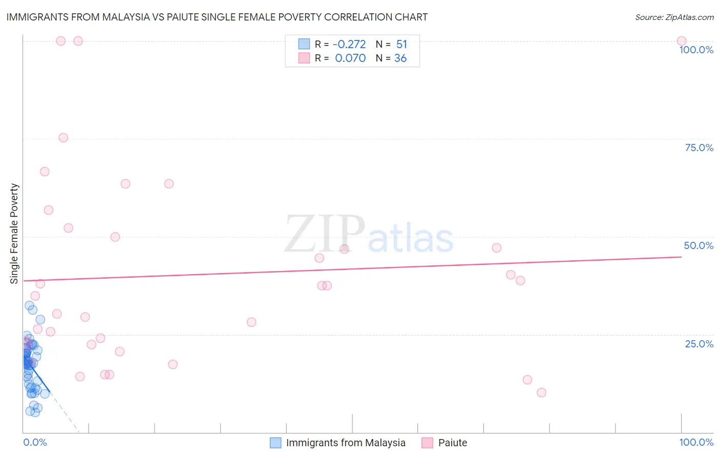 Immigrants from Malaysia vs Paiute Single Female Poverty