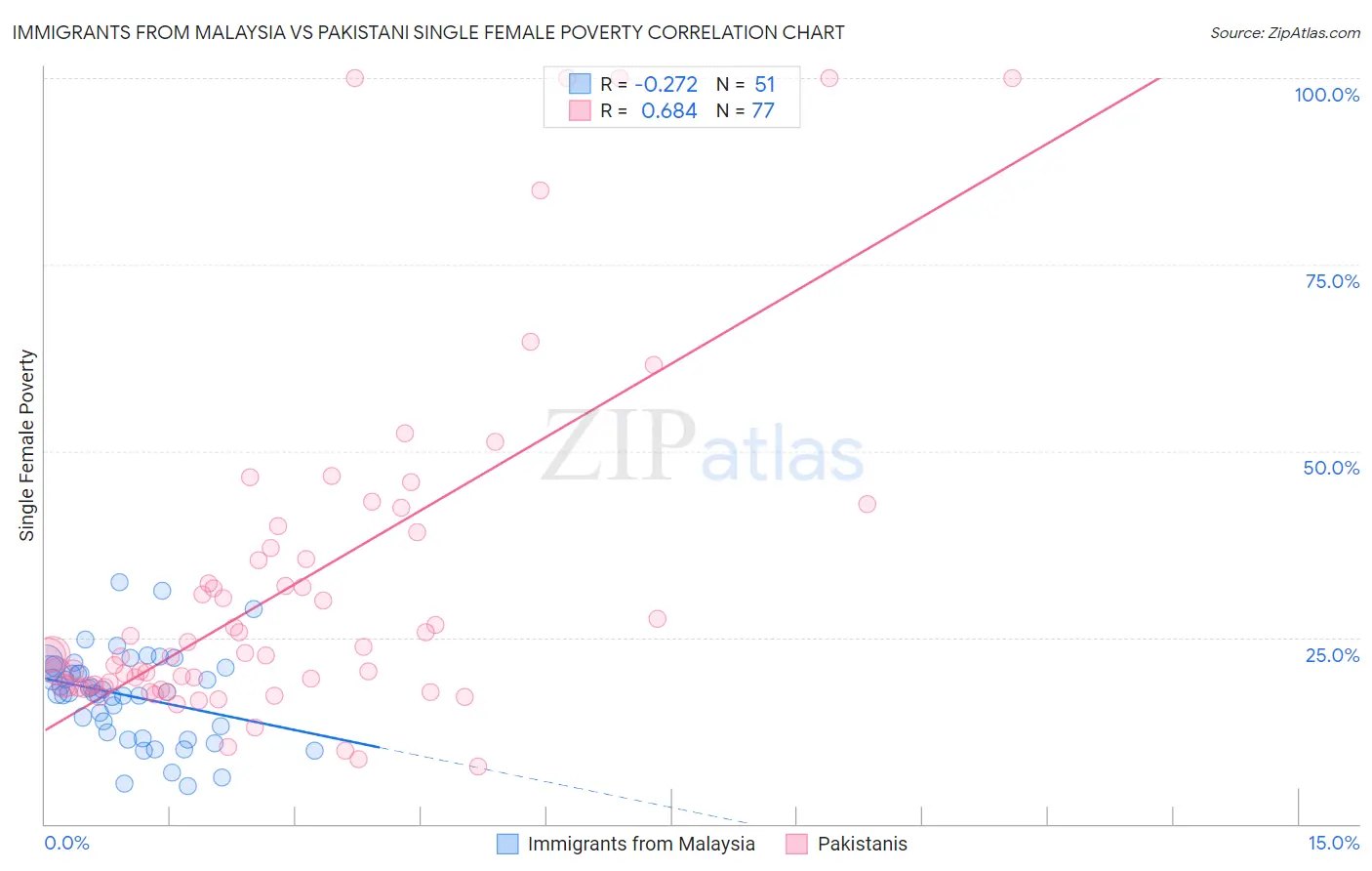 Immigrants from Malaysia vs Pakistani Single Female Poverty