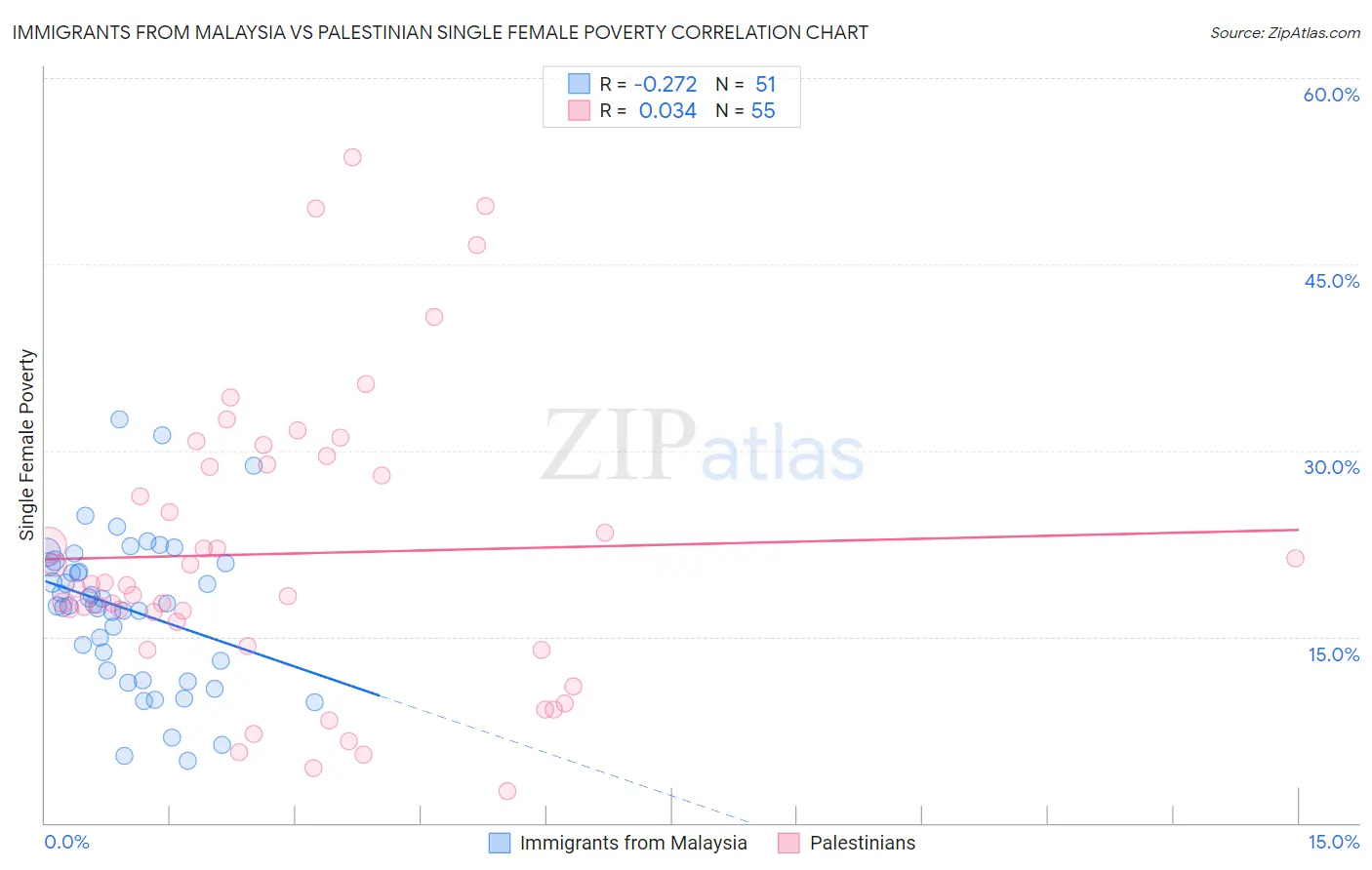 Immigrants from Malaysia vs Palestinian Single Female Poverty