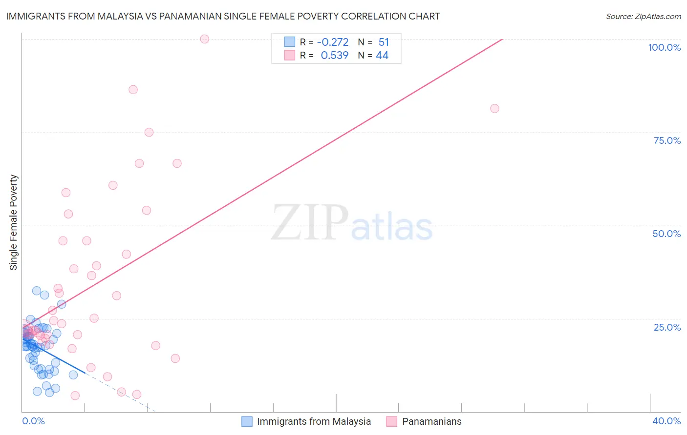 Immigrants from Malaysia vs Panamanian Single Female Poverty