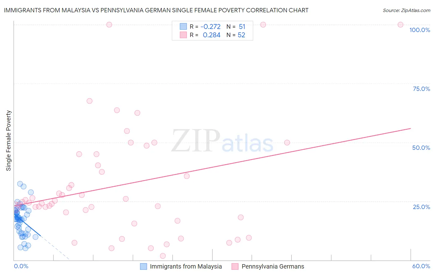 Immigrants from Malaysia vs Pennsylvania German Single Female Poverty