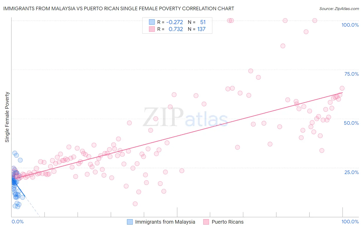 Immigrants from Malaysia vs Puerto Rican Single Female Poverty