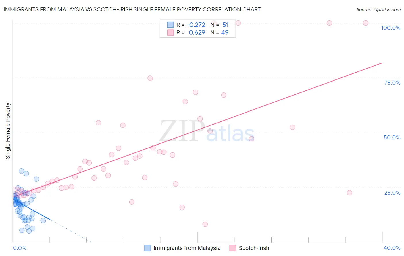 Immigrants from Malaysia vs Scotch-Irish Single Female Poverty