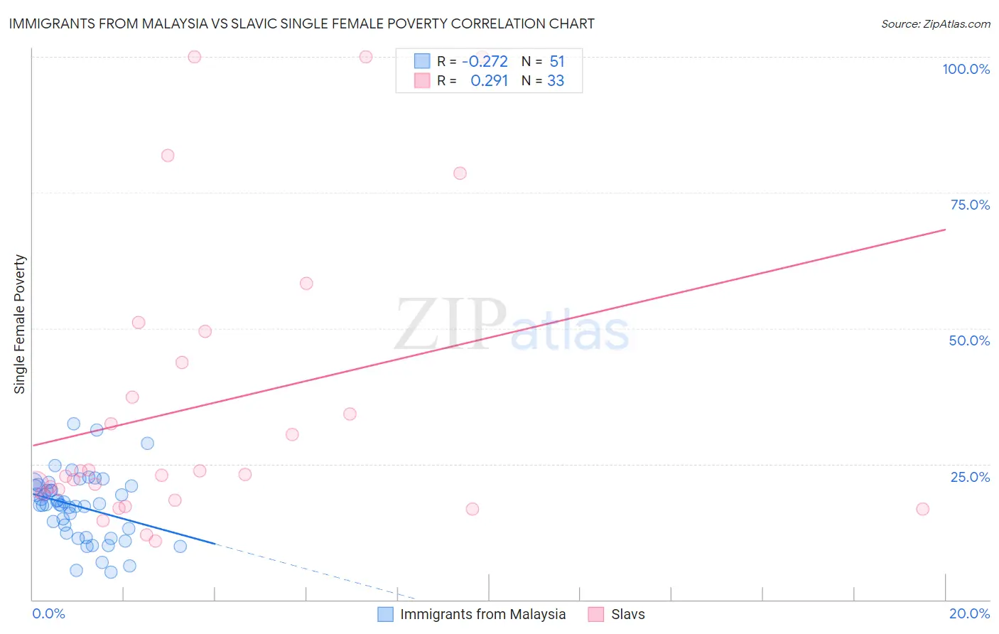Immigrants from Malaysia vs Slavic Single Female Poverty
