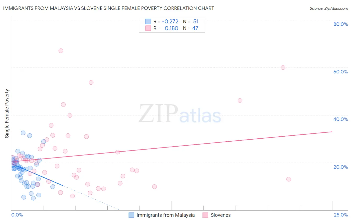 Immigrants from Malaysia vs Slovene Single Female Poverty